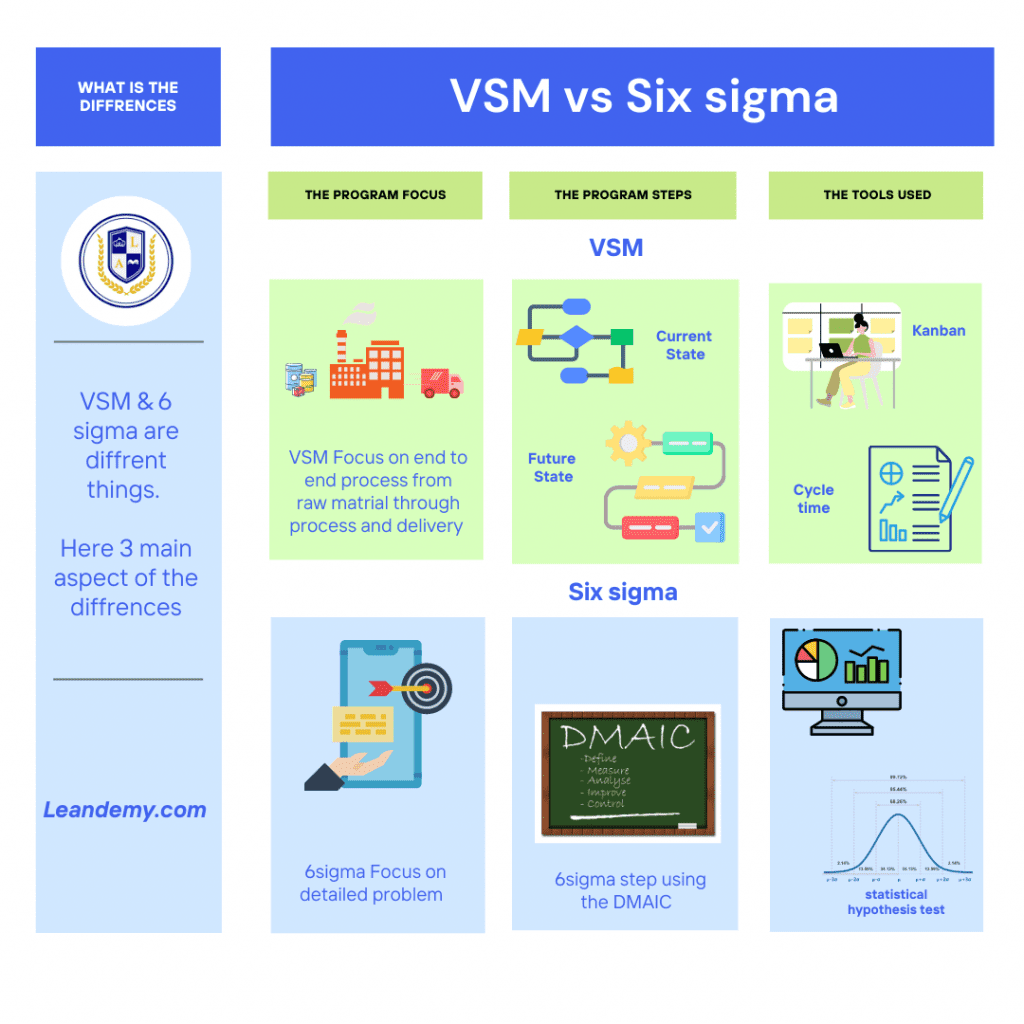 Value Stream map VS six sigma