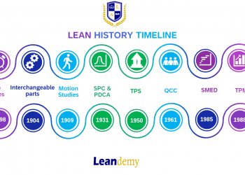 lean history timeline