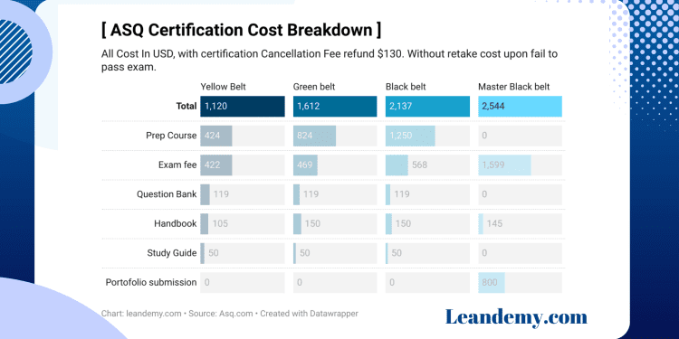 ASQ six sigma certification cost