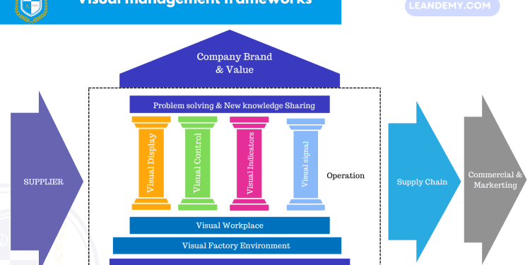 Visual management framework